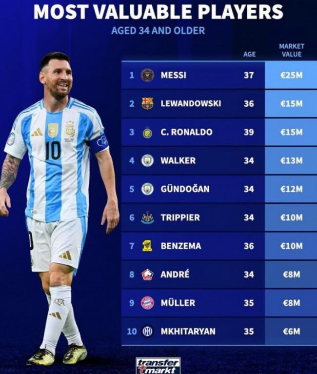 Messi dẫn đầu danh sách giá trị 34+ tại Đức: 25 triệu euro, Lewandowski và Ronaldo 15 triệu