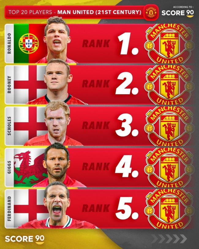 Top 10 ngôi sao Manchester United thế kỷ 21: Ronaldo, Rooney dẫn đầu, Beckham thứ tám