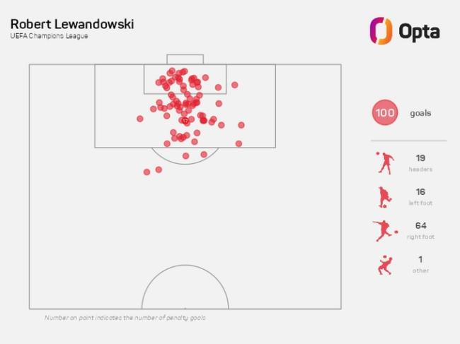 Số cú sút tạo ra 100 bàn thắng ở Champions League: Lewandowski 451, Messi 527, Ronaldo 793