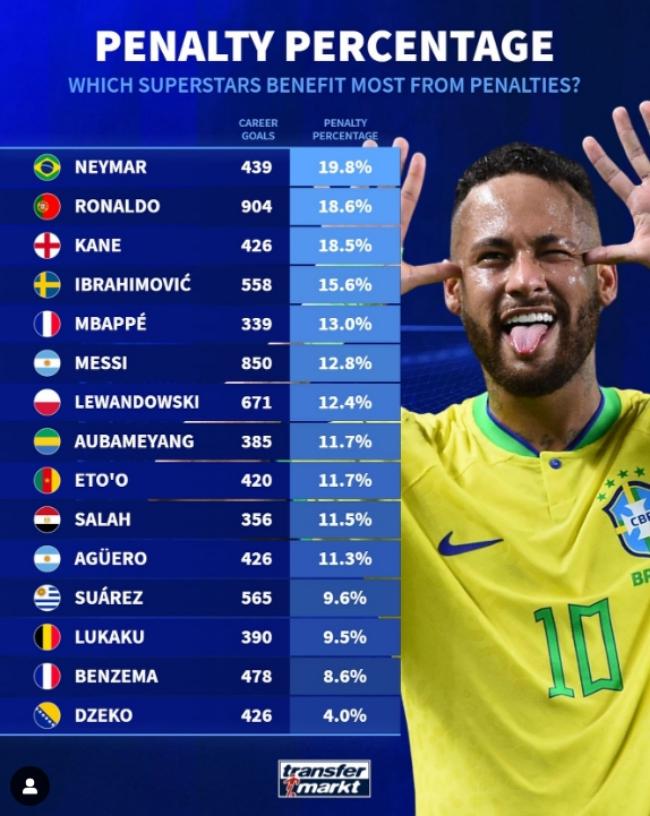 Điểm số ngôi sao và hình phạt được xếp hạng: Ronaldo thứ 2 Messi, thứ 6, Neymar 19,8%, thứ 1