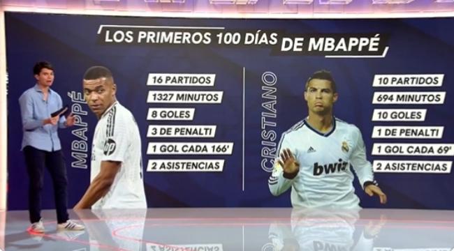 Truyền thông phương Tây: 100 ngày ở Real Madrid - Ronaldo 10 bàn/10 trận, Mbappé 8 bàn/16 trận