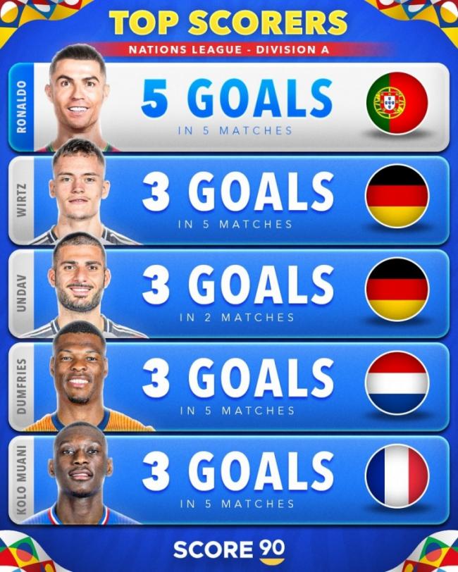 Vua phá lưới UEFA Nations League: Ronaldo hạng A, Haaland hạng B, York Cres hạng C