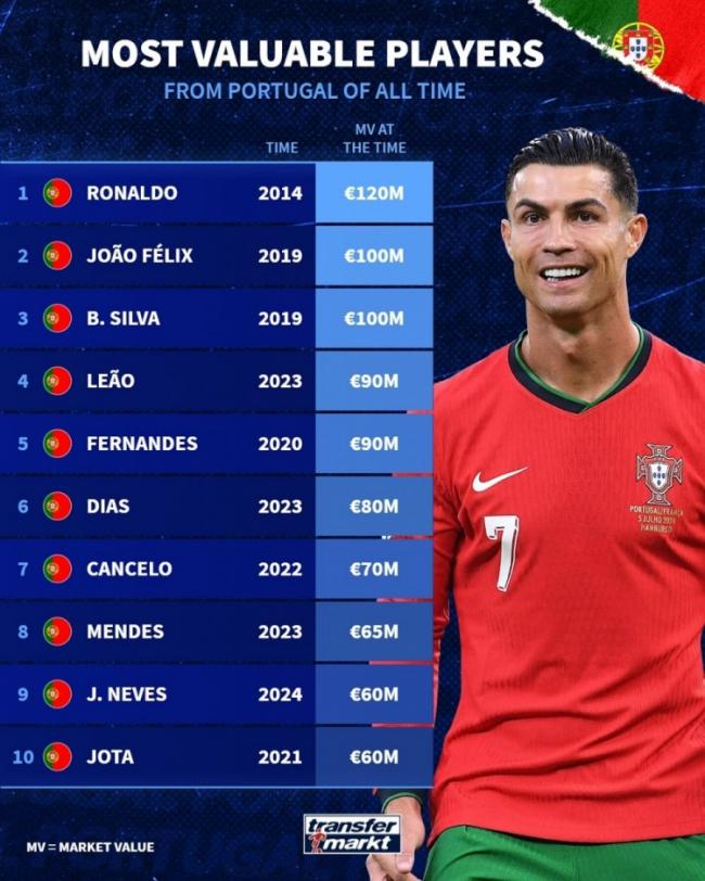 Giá trị lịch sử cầu thủ Bồ Đào Nha đến Đức: Ronaldo 120 triệu, Felix & ghế B 100 triệu