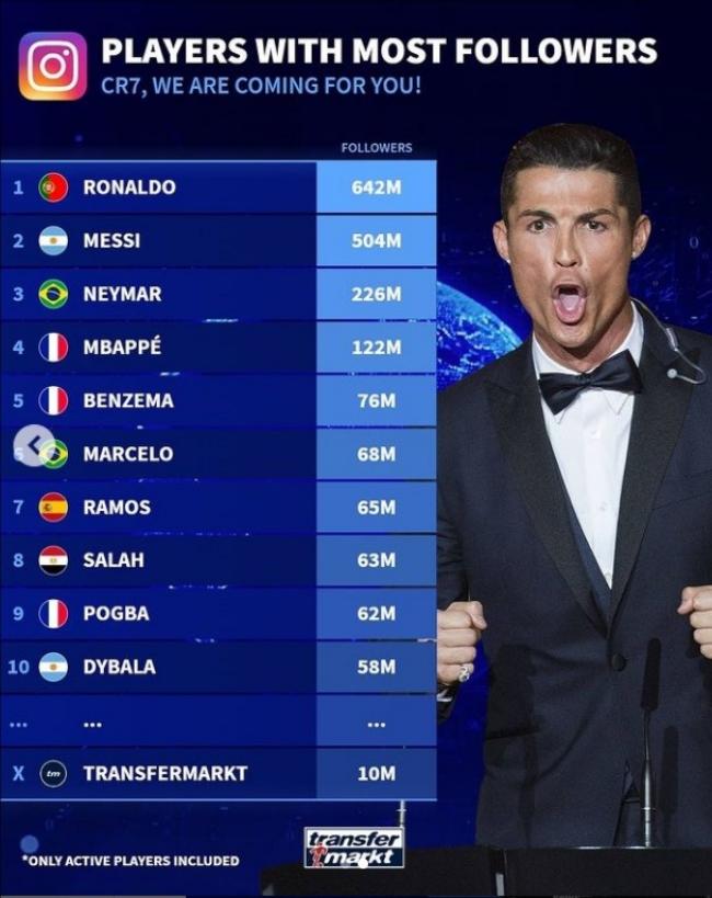 "Dezhuan: Ronaldo dẫn đầu với 640 triệu fan Instagram, Messi thứ hai với hơn 500 triệu."