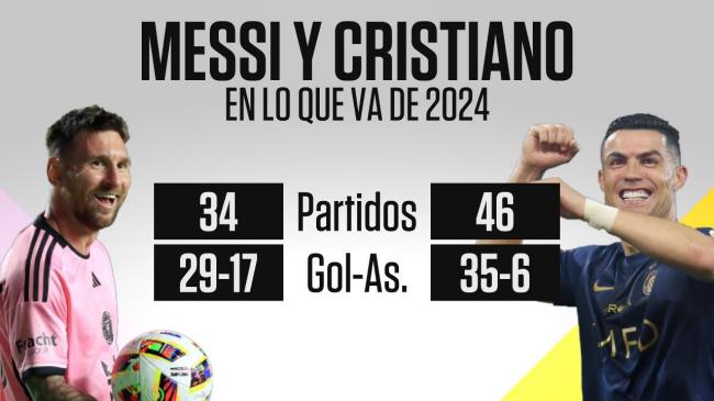 Messi 34 trận/năm, Ronaldo 46 trận, 35 bàn, 6 kiến tạo