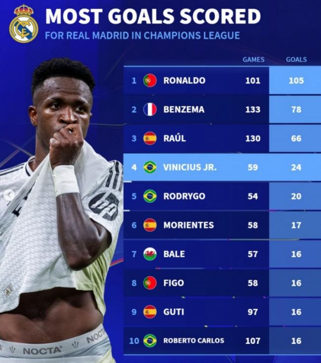 Vua phá lưới người Đức tại Champions League của Real Madrid: Cristiano Ronaldo 105 bàn, Benzema 78 bàn, Vinicius 24 bàn thứ tư