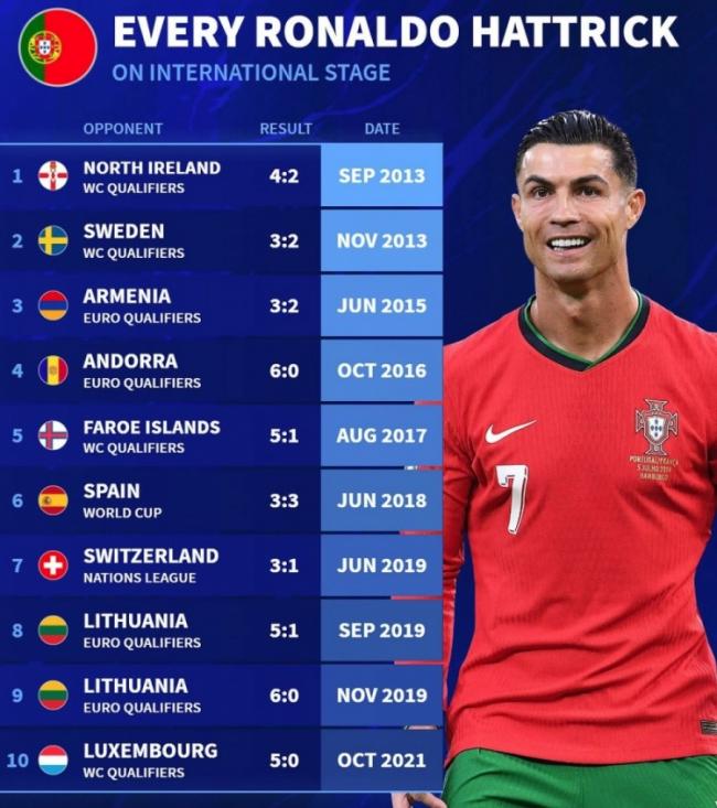 Đức chuyển nhượng Ronaldo, Bồ Đào Nha lập hat-trick 10 lần: Thụy Điển bị loại ở vòng sơ loại World Cup 13, ăn miếng trả miếng ở World Cup 18