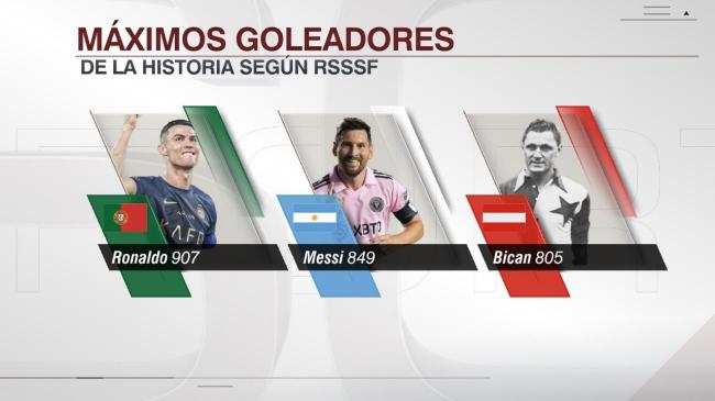 Danh sách vua phá lưới: Cristiano Ronaldo đứng nhất với 907 bàn, Messi đứng thứ hai với 849 bàn