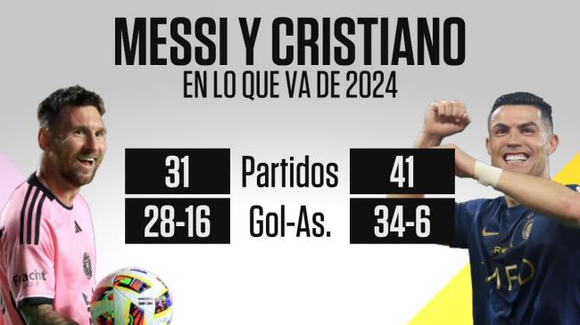 Vẫn xuất ra! Messi 37 tuổi có 28 bàn thắng và 16 đường kiến ​​tạo sau 31 trận năm nay, còn Ronaldo 39 tuổi có 34 bàn thắng và 6 đường kiến ​​tạo sau 41 trận.