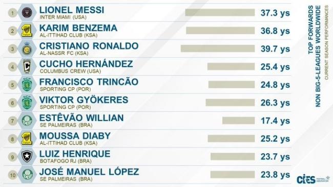 CIES tính tiền đạo xuất sắc nhất ở các giải đấu không lớn: Messi đầu tiên, thứ hai Benzema, thứ ba Ronaldo