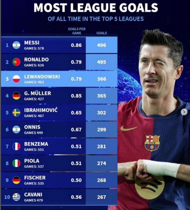 Đức lọt top vua phá lưới lịch sử 5 giải VĐQG: Messi 496 bàn, Ronaldo 495 bàn, Lewandowski vượt qua cựu Muller