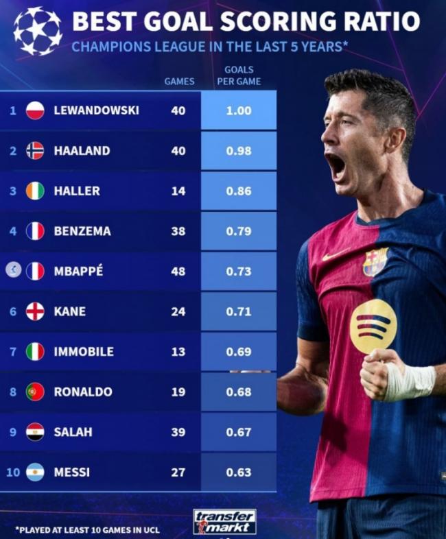 Xếp hạng bàn thắng mỗi trận ở Champions League 5 năm qua: Lewandowski đứng đầu Haaland, Ronaldo và Messi cùng vào danh sách