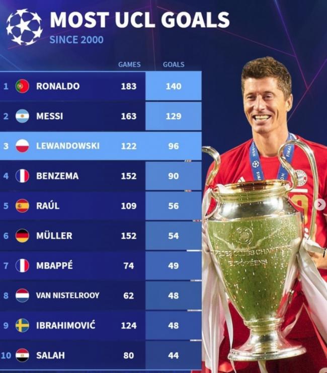 Danh sách vua phá lưới Champions League thế kỷ mới: Cristiano Ronaldo và Messi xếp top 2, Lewandowski cũng sẽ phá kỷ lục nếu ghi thêm 4 bàn