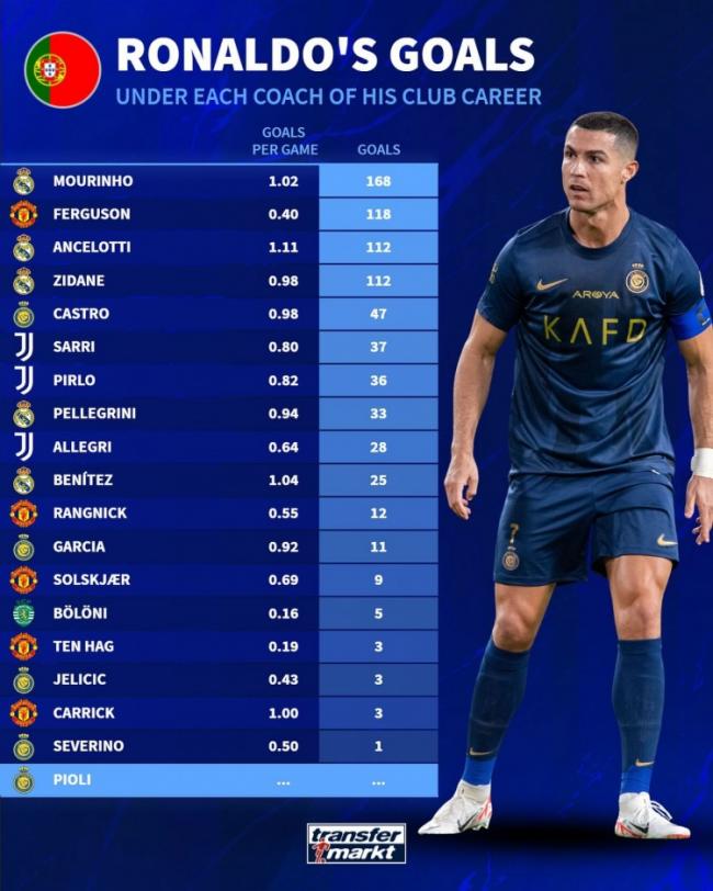 Số bàn thắng các HLV trước đây ghi trong sự nghiệp CLB của Ronaldo: Mourinho là người ghi nhiều bàn thắng nhất với 168