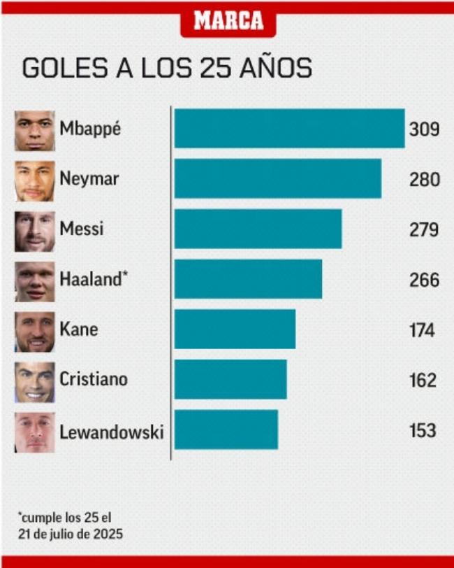 【thống kê bóng đá】Marca đếm số bàn thắng các ngôi sao ghi được ở tuổi 25: Mbappe dẫn đầu với 309 bàn, Messi 279 bàn và Ronaldo 162 bàn