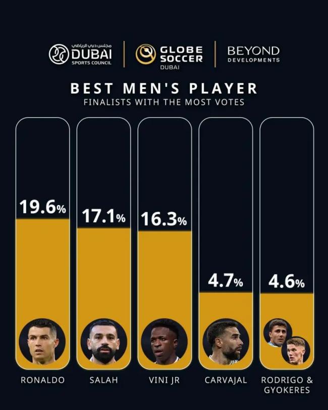 Kết quả bình chọn Dubai Award mới nhất: Cristiano Ronaldo đứng đầu! Messi tiếp tục không lọt vào top 5!