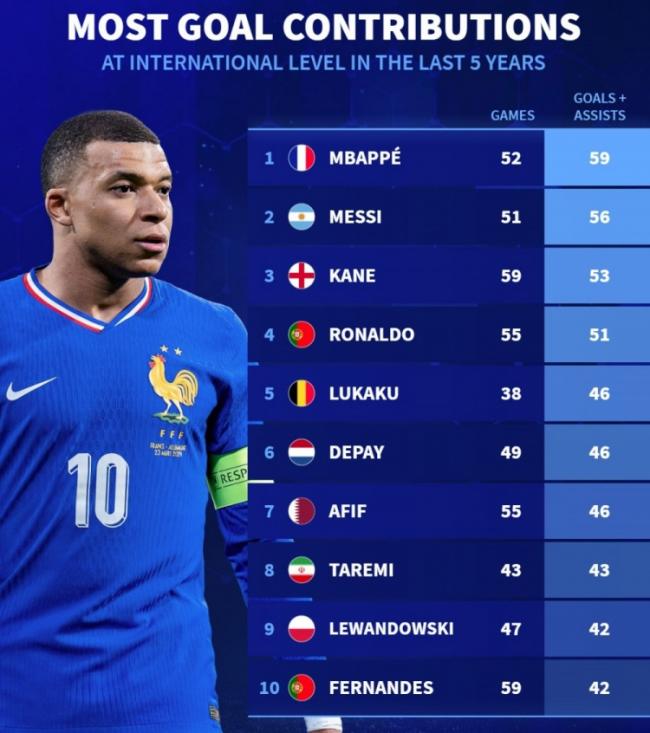 Đức lọt top đội tuyển ghi bàn nhiều nhất 5 năm qua: Mbappe vượt Messi dẫn đầu danh sách, Kane C xếp thứ 3 và thứ 4