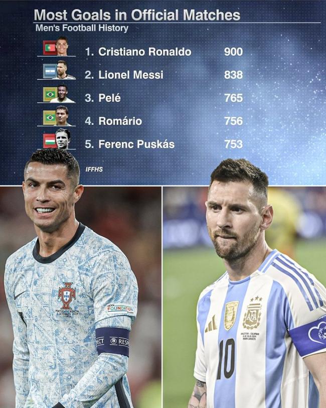 Danh sách vua phá lịch sử bóng đá: Ronaldo dẫn đầu danh sách với 900 bàn, Messi đứng thứ hai với 838 bàn, và Pele đứng thứ ba với 765 bàn.