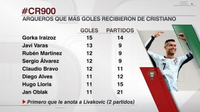 Số bàn thắng Ronaldo ghi vào lưới các thủ môn khác nhau: 12 bàn vào lưới Bravo, 11 bàn vào lưới Lori và Oblak