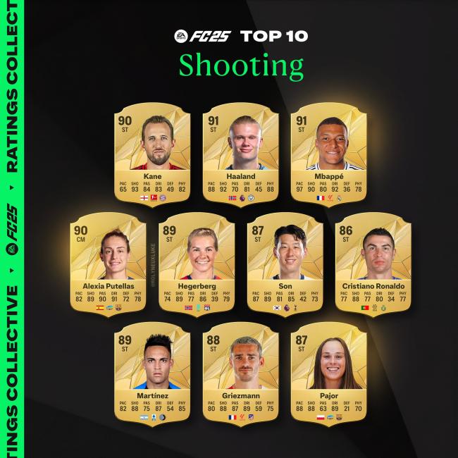 FC25 bắn top 10: Kane xếp nhất với 93, Harland Mbappé xếp thứ hai và thứ ba, Ronaldo xếp thứ bảy với 88