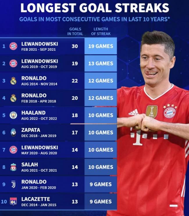 Danh sách vua phá lưới tuyển Đức 10 năm qua: Lewandowski dẫn đầu danh sách với 19 trận, Ronaldo Haaland Salah góp mặt