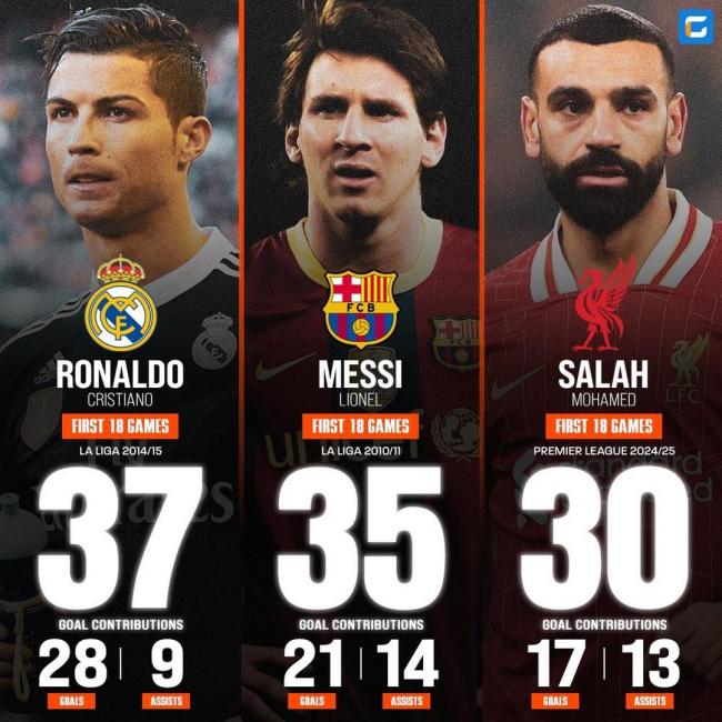 Salah ghi 30 bàn sau 18 vòng và không phải là mạnh nhất 😯 Ronaldo có 28 bàn và 9 kiến ​​tạo sau 18 vòng & Messi có 21 bàn và 14 kiến ​​tạo